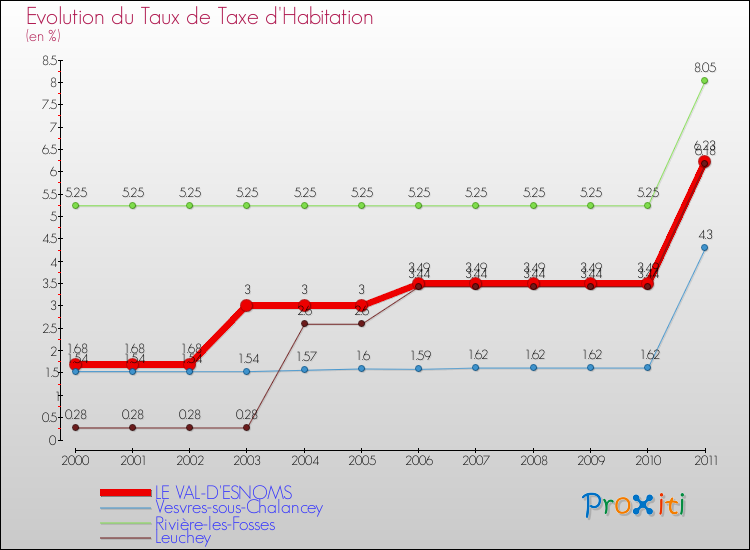 Evolution du taux de la taxe d'habitation pour LE VAL-D'ESNOMS et les communes proches Comparaison des taux de la taxe d'habitation pour LE VAL-D'ESNOMS et les communes voisines