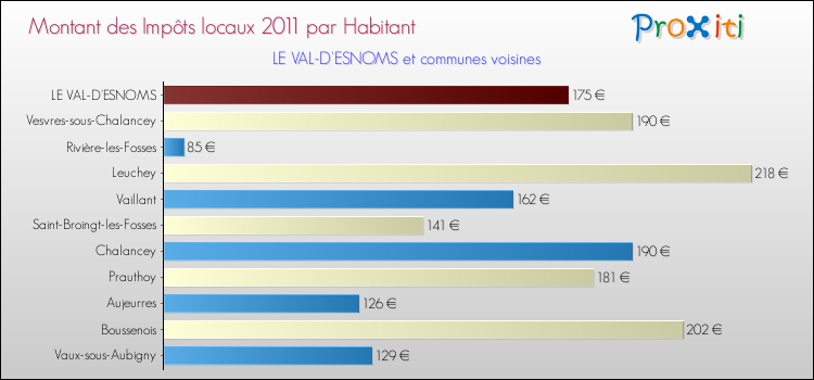 Montant des impôts locaux par Habitant pour LE VAL-D'ESNOMS et les communes proches Comparaison des impôts locaux par habitant pour LE VAL-D'ESNOMS et les communes voisines
