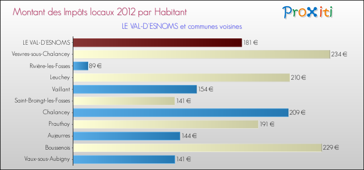Montant des impôts locaux par Habitant pour LE VAL-D'ESNOMS et les communes proches Comparaison des impôts locaux par habitant pour LE VAL-D'ESNOMS et les communes voisines