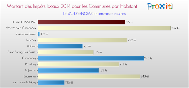 Montant des impôts locaux par Habitant pour LE VAL-D'ESNOMS et les communes proches en 2014 Comparaison des impôts locaux par habitant pour LE VAL-D'ESNOMS et les communes voisines en 2014