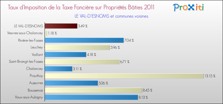 Taux d'imposition de la taxe foncière sur le bati 2011 pour LE VAL-D'ESNOMS et les communes proches Comparaison des taux d'imposition de la taxe foncière sur le bati 2011 pour LE VAL-D'ESNOMS et les communes voisines