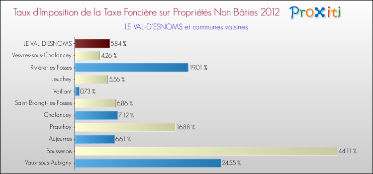 Taux d'imposition de la taxe foncière sur les immeubles et terrains non batis 2012 pour LE VAL-D'ESNOMS et les communes proches Comparaison des taux d'imposition de la taxe foncière sur les immeubles et terrains non batis 2012 pour LE VAL-D'ESNOMS et les communes voisines
