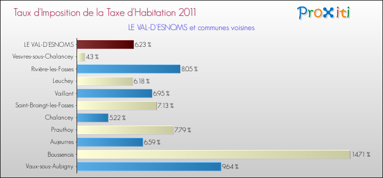 Taux d'imposition de la taxe d'habitation 2011 pour LE VAL-D'ESNOMS et les communes proches Comparaison des taux d'imposition de la taxe d'habitation 2011 pour LE VAL-D'ESNOMS et les communes voisines