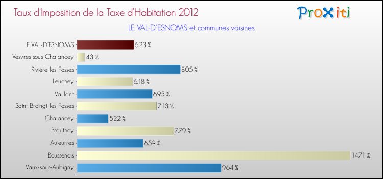 Taux d'imposition de la taxe d'habitation 2012 pour LE VAL-D'ESNOMS et les communes proches Comparaison des taux d'imposition de la taxe d'habitation 2012 pour LE VAL-D'ESNOMS et les communes voisines