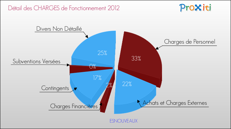 Décomposition des Charges de Fonctionnement 2012 de la commune de ESNOUVEAUX Charges de Fonctionnement 2012 pour la commune de ESNOUVEAUX