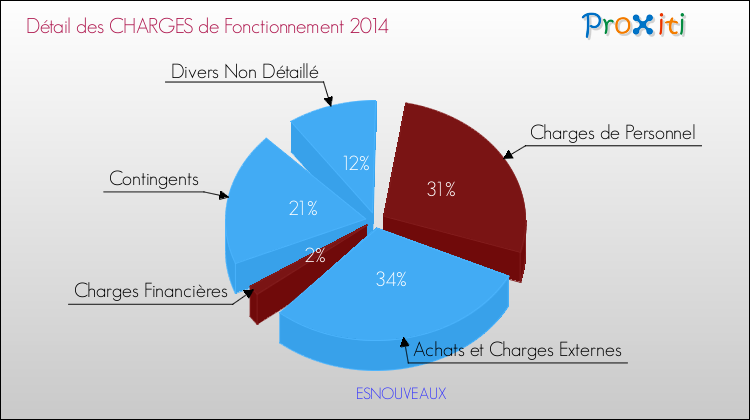 Décomposition des Charges de Fonctionnement 2014 de la commune de ESNOUVEAUX Charges de Fonctionnement 2014 pour la commune de ESNOUVEAUX