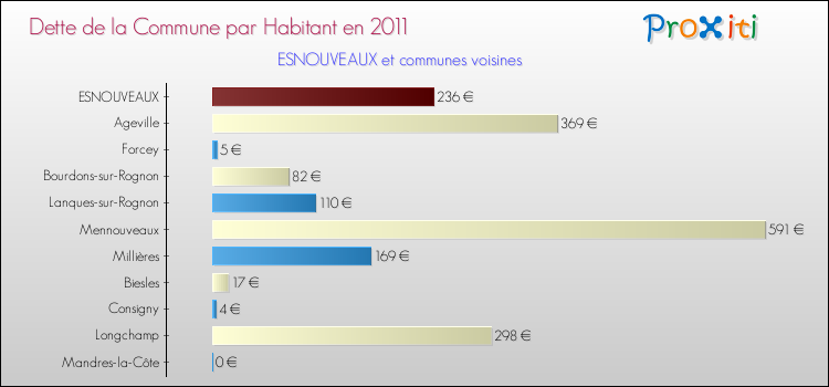 Dette par habitant de la commune en 2011 pour ESNOUVEAUX et les communes proches Comparaison de la dette par habitant de la commune en 2011 pour ESNOUVEAUX et les communes voisines