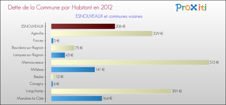 Dette par habitant de la commune en 2012 pour ESNOUVEAUX et les communes proches Comparaison de la dette par habitant de la commune en 2012 pour ESNOUVEAUX et les communes voisines