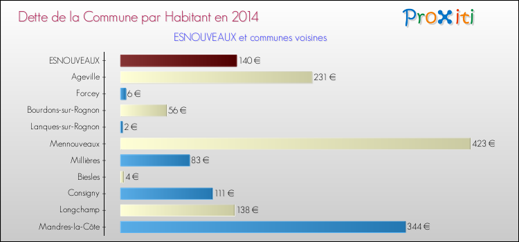 Dette par habitant de la commune en 2014 pour ESNOUVEAUX et les communes proches Comparaison de la dette par habitant de la commune en 2014 pour ESNOUVEAUX et les communes voisines