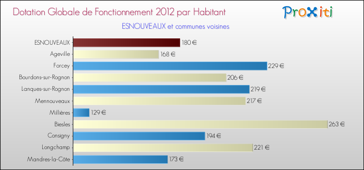 Montant des dotations globales de fonctionnement DGF par Habitant pour ESNOUVEAUX et les communes proches Comparaison des des dotations globales de fonctionnement DGF par habitant pour ESNOUVEAUX et les communes voisines