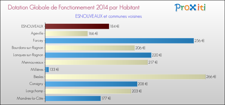 Montant des dotations globales de fonctionnement DGF par Habitant pour ESNOUVEAUX et les communes proches en 2014. Comparaison des des dotations globales de fonctionnement DGF par habitant pour ESNOUVEAUX et les communes voisines en 2014.