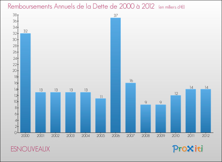 Evolution de l'annuité de la dette pour la commune de ESNOUVEAUX de 2000 à 2012 Annuités de la dette pour ESNOUVEAUX de 2000 à 2012