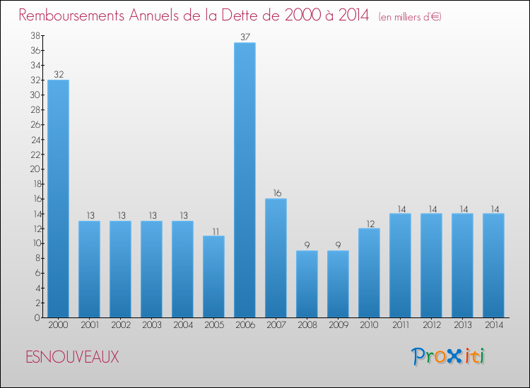 Evolution de l'annuité de la dette pour la commune de ESNOUVEAUX de 2000 à 2014 Annuités de la dette pour ESNOUVEAUX de 2000 à 2014
