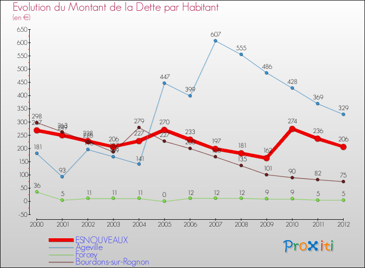 Evolution de la dette par habitant pour la commune de ESNOUVEAUX et les communes proches de 2000 à 2012 Comparaison de la dette par habitant pour ESNOUVEAUX et les communes voisines de 2000 à 2012