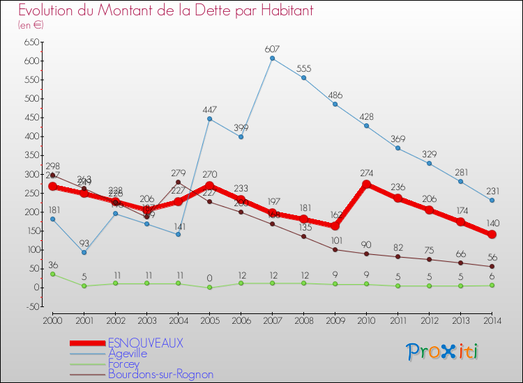 Evolution de la dette par habitant pour la commune de ESNOUVEAUX et les communes proches de 2000 à 2014 Comparaison de la dette par habitant pour ESNOUVEAUX et les communes voisines de 2000 à 2014