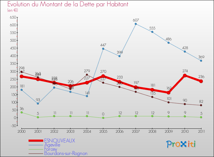 Evolution de la dette par habitant pour la commune de ESNOUVEAUX et les communes proches Comparaison de la dette par habitant pour ESNOUVEAUX et les communes voisines