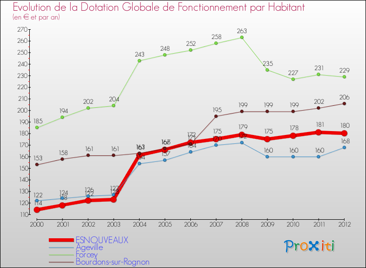 Evolution et montant de la dotation globale de fonctionnement par Habitant pour ESNOUVEAUX et les communes proches Comparaison des dotations globales de fonctionnement par habitant pour ESNOUVEAUX et les communes voisines