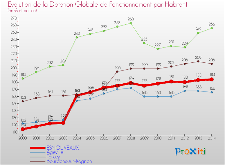 Evolution et montant de la dotation globale de fonctionnement par Habitant pour ESNOUVEAUX et les communes proches de 2000 à 2014. Comparaison des dotations globales de fonctionnement par habitant pour ESNOUVEAUX et les communes voisines de 2000 à 2014.