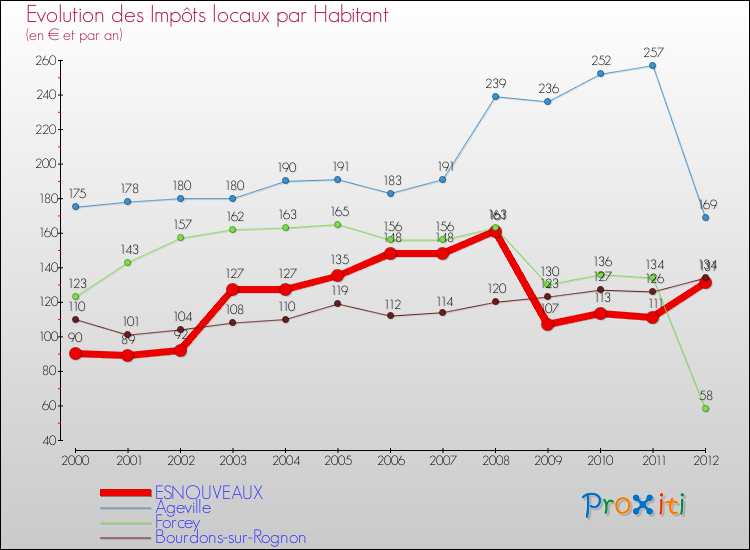 Evolution et montant des impôts locaux par Habitant pour ESNOUVEAUX et les communes proches Comparaison des impôts locaux par habitant pour ESNOUVEAUX et les communes voisines