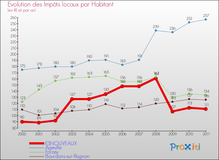 Evolution et montant des impôts locaux par Habitant pour ESNOUVEAUX et les communes proches Comparaison des impôts locaux par habitant pour ESNOUVEAUX et les communes voisines