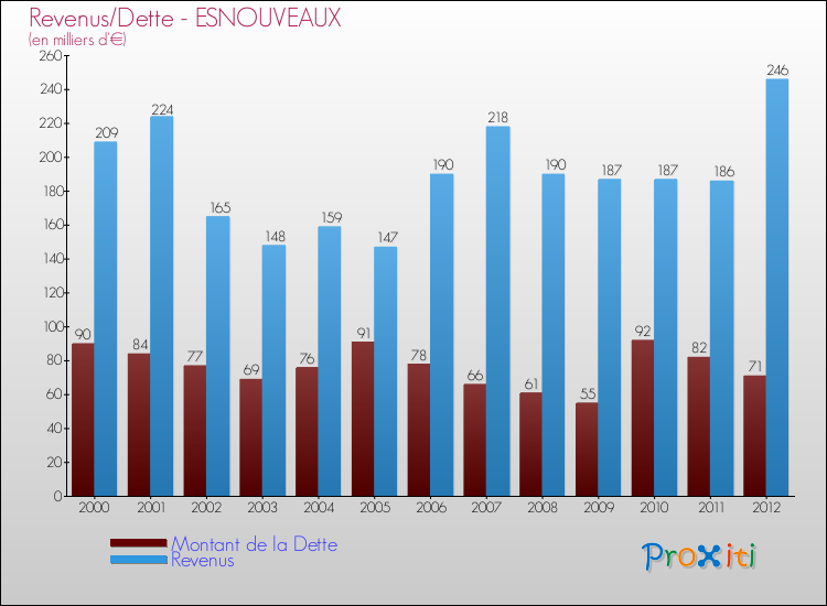 Evolution comparée de la dette et des revenus pour la commune de ESNOUVEAUX de 2000 à 2012 Comparaison de la dette et des revenus pour ESNOUVEAUX de 2000 à 2012