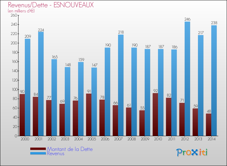 Evolution comparée de la dette et des revenus pour la commune de ESNOUVEAUX de 2000 à 2014 Comparaison de la dette et des revenus pour ESNOUVEAUX de 2000 à 2014