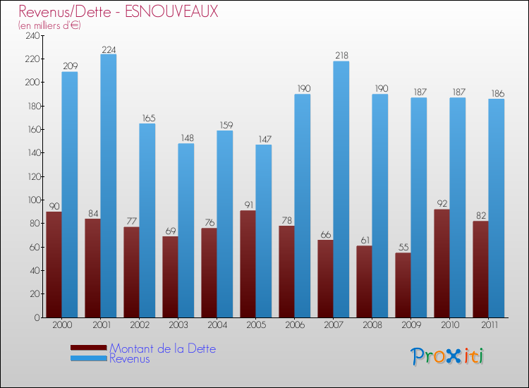 Evolution comparée de la dette et des revenus pour la commune de ESNOUVEAUX de 2000 à 2011 Comparaison de la dette et des revenus pour ESNOUVEAUX de 2000 à 2011
