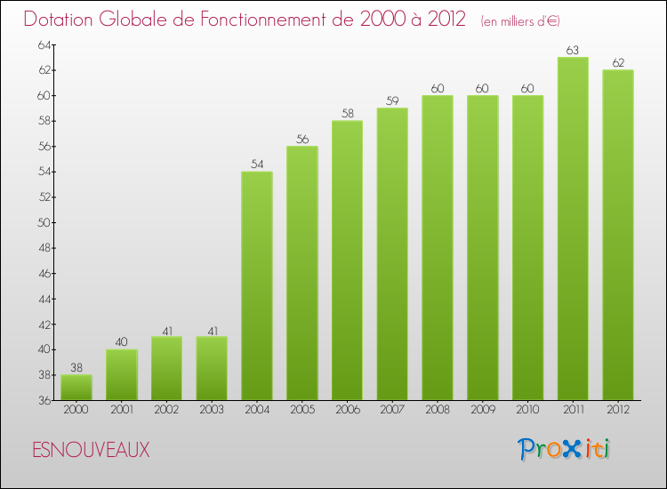 Evolution du montant de la Dotation Globale de Fonctionnement pour la commune de ESNOUVEAUX de 2000 à 2012 Evolution du montant de la Dotation Globale de Fonctionnement pour ESNOUVEAUX de 2000 à 2012