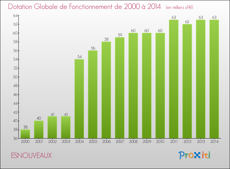 Evolution du montant de la Dotation Globale de Fonctionnement pour la commune de ESNOUVEAUX de 2000 à 2014 Evolution du montant de la Dotation Globale de Fonctionnement pour ESNOUVEAUX de 2000 à 2014