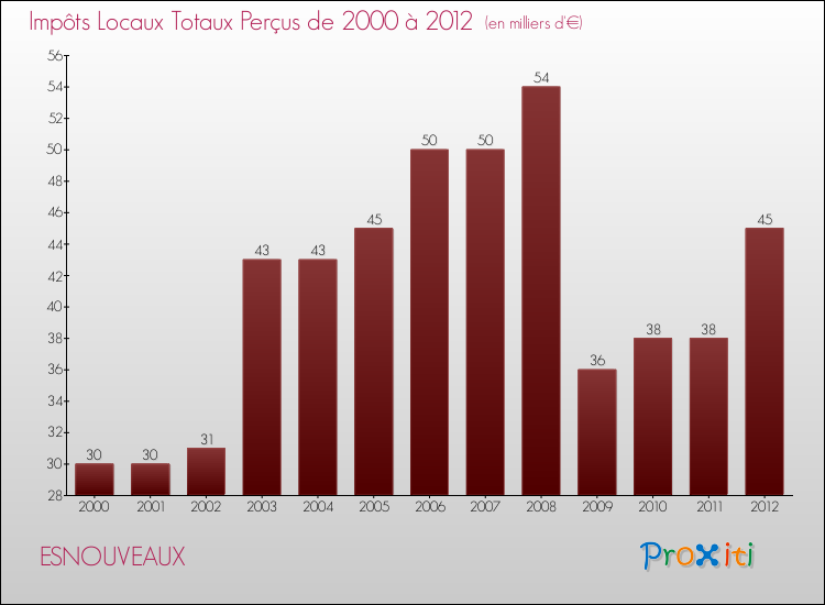 Evolution des Impôts Locaux pour la commune de ESNOUVEAUX de 2000 à 2012 Evolution des Impôts Locaux pour ESNOUVEAUX de 2000 à 2012