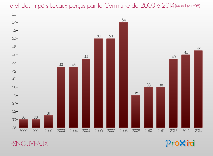 Evolution des Impôts Locaux pour la commune de ESNOUVEAUX de 2000 à 2014 Evolution des Impôts Locaux pour ESNOUVEAUX de 2000 à 2014