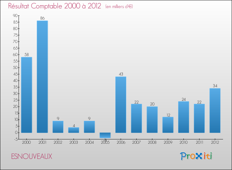Evolution du résultat comptable pour la commune de ESNOUVEAUX de 2000 à 2012 Evolution du résultat comptable pour ESNOUVEAUX de 2000 à 2012
