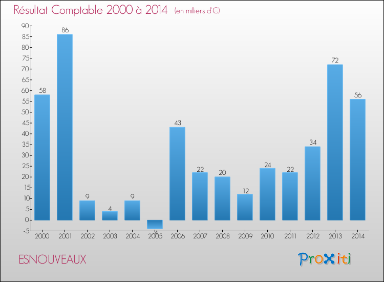 Evolution du résultat comptable pour la commune de ESNOUVEAUX de 2000 à 2014 Evolution du résultat comptable pour ESNOUVEAUX de 2000 à 2014