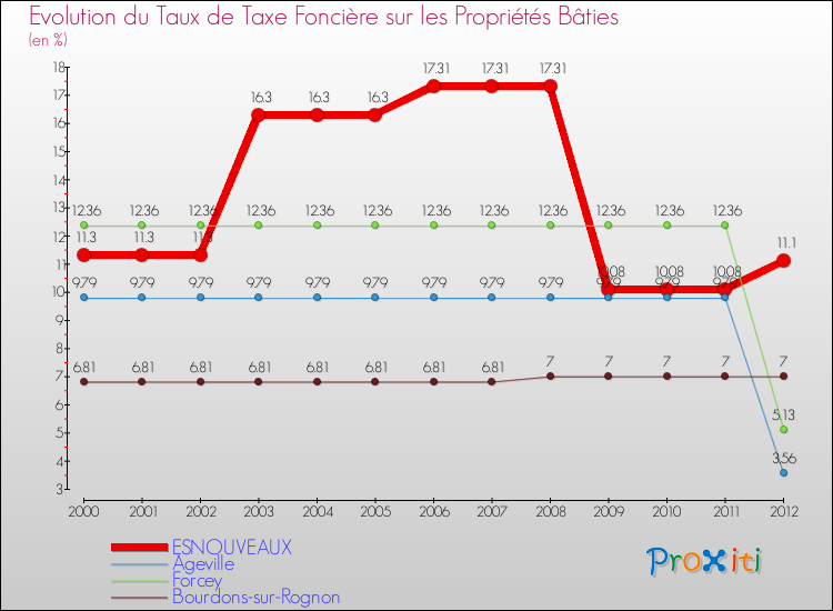 Evolution du taux de la taxe foncière sur le bati pour ESNOUVEAUX et les communes proches de 2000 à 2012 Comparaison des taux de taxe foncière sur le bati pour ESNOUVEAUX et les communes voisines de 2000 à 2012