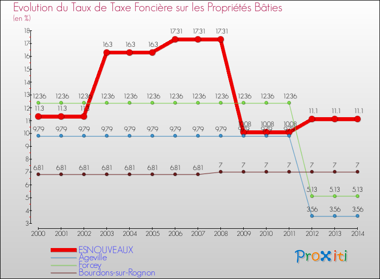 Evolution du taux de la taxe foncière sur le bati pour ESNOUVEAUX et les communes proches de 2000 à 2014 Comparaison des taux de taxe foncière sur le bati pour ESNOUVEAUX et les communes voisines de 2000 à 2014