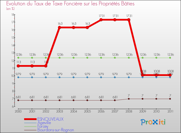 Evolution du taux de la taxe foncière sur le bati pour ESNOUVEAUX et les communes proches Comparaison des taux de taxe foncière sur le bati pour ESNOUVEAUX et les communes voisines