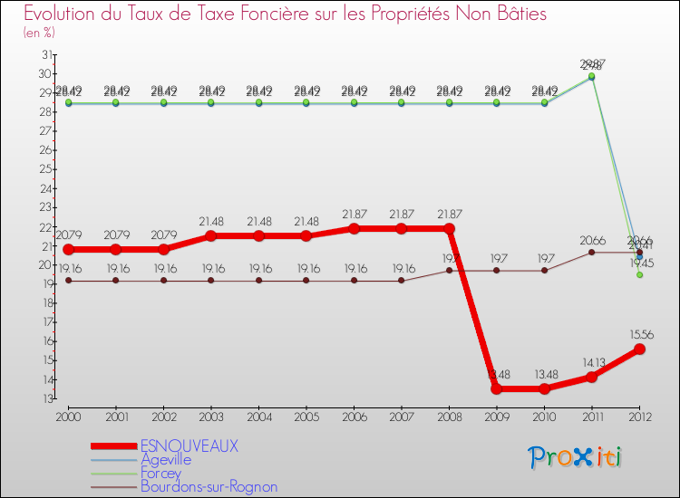 Evolution du taux de la taxe foncière sur les immeubles et terrains non batis pour ESNOUVEAUX et les communes proches de 2000 à 2012 Comparaison des taux de la taxe foncière sur les immeubles et terrains non batis pour ESNOUVEAUX et les communes voisines de 2000 à 2012