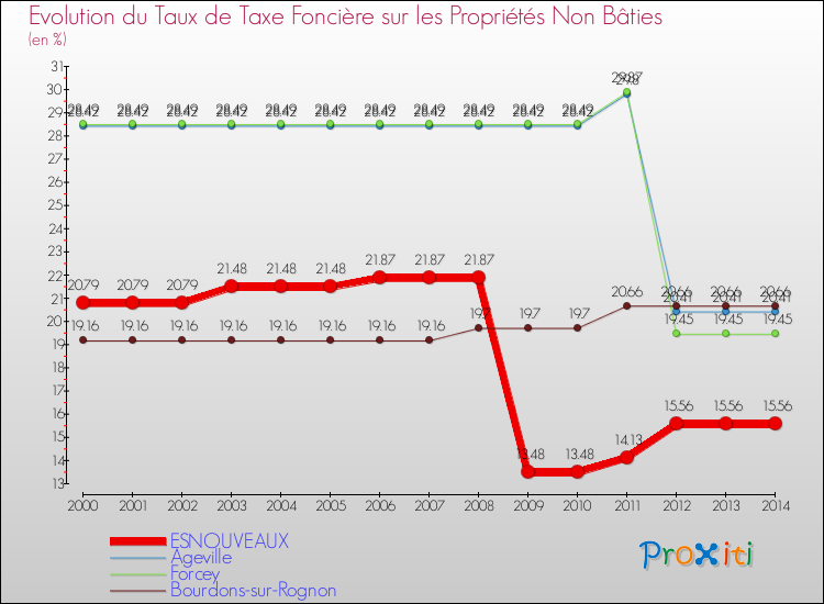 Evolution du taux de la taxe foncière sur les immeubles et terrains non batis pour ESNOUVEAUX et les communes proches de 2000 à 2014 Comparaison des taux de la taxe foncière sur les immeubles et terrains non batis pour ESNOUVEAUX et les communes voisines de 2000 à 2014
