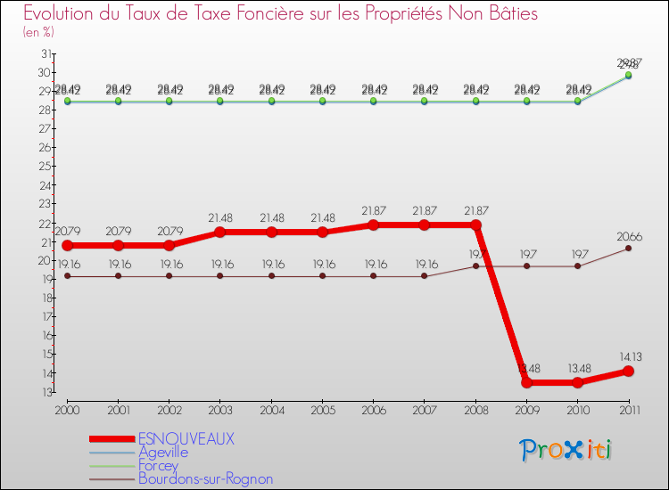 Evolution du taux de la taxe foncière sur les immeubles et terrains non batis pour ESNOUVEAUX et les communes proches Comparaison des taux de la taxe foncière sur les immeubles et terrains non batis pour ESNOUVEAUX et les communes voisines