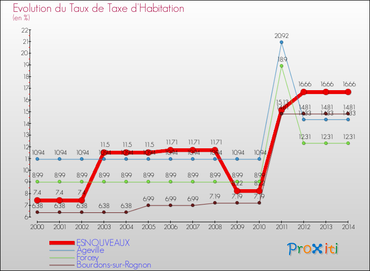 Evolution du taux de la taxe d'habitation pour ESNOUVEAUX et les communes proches de 2000 à 2014 Comparaison des taux de la taxe d'habitation pour ESNOUVEAUX et les communes voisines de 2000 à 2014