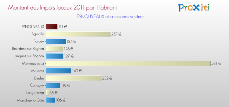 Montant des impôts locaux par Habitant pour ESNOUVEAUX et les communes proches Comparaison des impôts locaux par habitant pour ESNOUVEAUX et les communes voisines