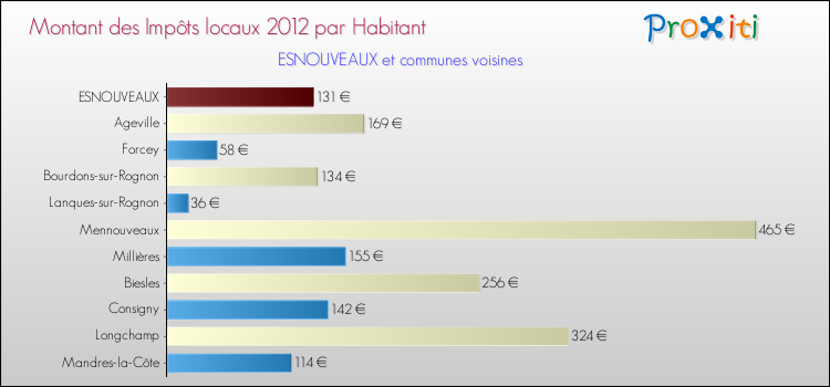 Montant des impôts locaux par Habitant pour ESNOUVEAUX et les communes proches Comparaison des impôts locaux par habitant pour ESNOUVEAUX et les communes voisines