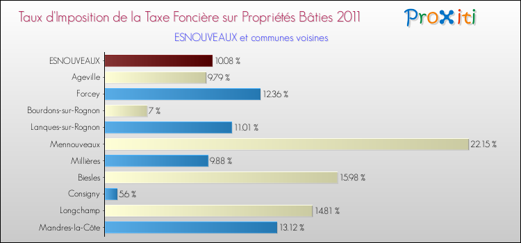 Taux d'imposition de la taxe foncière sur le bati 2011 pour ESNOUVEAUX et les communes proches Comparaison des taux d'imposition de la taxe foncière sur le bati 2011 pour ESNOUVEAUX et les communes voisines