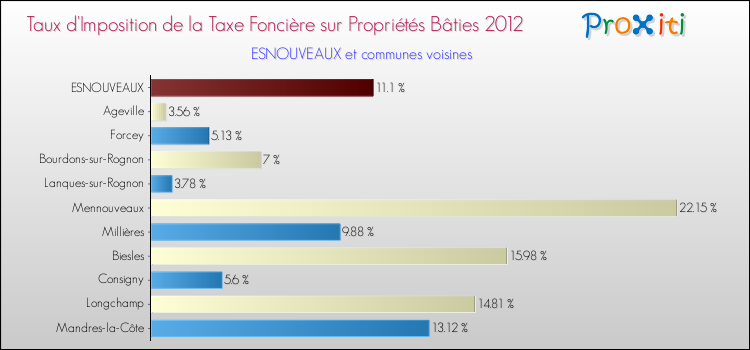 Taux d'imposition de la taxe foncière sur le bati 2012 pour ESNOUVEAUX et les communes proches Comparaison des taux d'imposition de la taxe foncière sur le bati 2012 pour ESNOUVEAUX et les communes voisines
