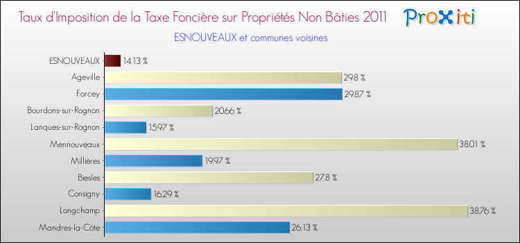 Taux d'imposition de la taxe foncière sur les immeubles et terrains non batis 2011 pour ESNOUVEAUX et les communes proches Comparaison des taux d'imposition de la taxe foncière sur les immeubles et terrains non batis 2011 pour ESNOUVEAUX et les communes voisines