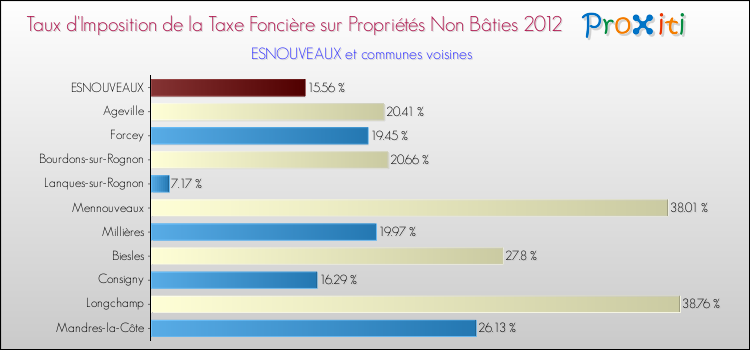 Taux d'imposition de la taxe foncière sur les immeubles et terrains non batis 2012 pour ESNOUVEAUX et les communes proches Comparaison des taux d'imposition de la taxe foncière sur les immeubles et terrains non batis 2012 pour ESNOUVEAUX et les communes voisines