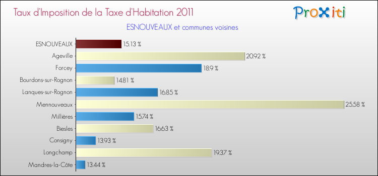 Taux d'imposition de la taxe d'habitation 2011 pour ESNOUVEAUX et les communes proches Comparaison des taux d'imposition de la taxe d'habitation 2011 pour ESNOUVEAUX et les communes voisines