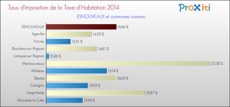 Taux d'imposition de la taxe d'habitation 2014 pour ESNOUVEAUX et les communes proches Comparaison des taux d'imposition de la taxe d'habitation 2014 pour ESNOUVEAUX et les communes voisines