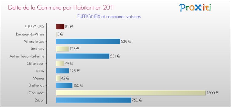 Dette par habitant de la commune en 2011 pour EUFFIGNEIX et les communes proches Comparaison de la dette par habitant de la commune en 2011 pour EUFFIGNEIX et les communes voisines