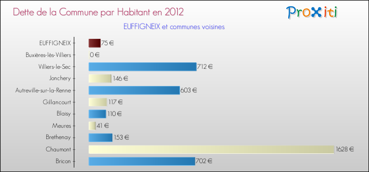 Dette par habitant de la commune en 2012 pour EUFFIGNEIX et les communes proches Comparaison de la dette par habitant de la commune en 2012 pour EUFFIGNEIX et les communes voisines
